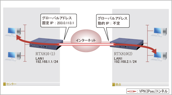 図 RTX810 GUI「IPsecを使用したネットワーク型LAN間接続VPN」による設定方法(拠点側が動的IPアドレス) 構成図