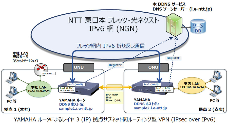 YAMAHAルータによるレイヤ３(IP)拠点サブネット間ルーティング型VPN(IPsec ove IPv6)