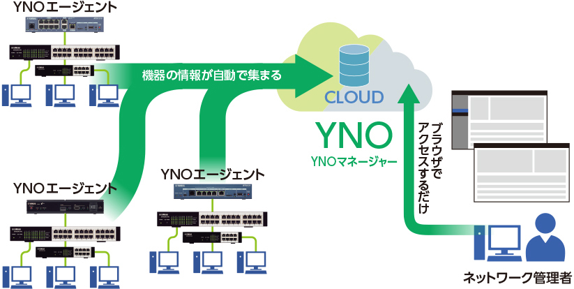 Yamaha Network Organizer（YNO）
