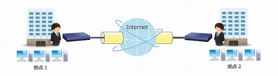 LAN間接続VPN