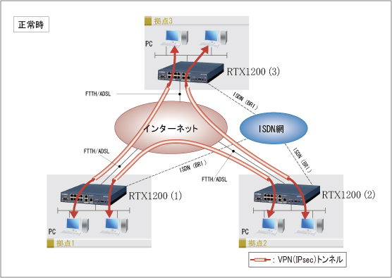 3つのオフィス間でつながる時の構成図：正常時