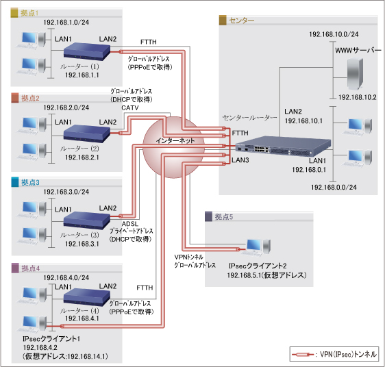 インターネットVPNで接続