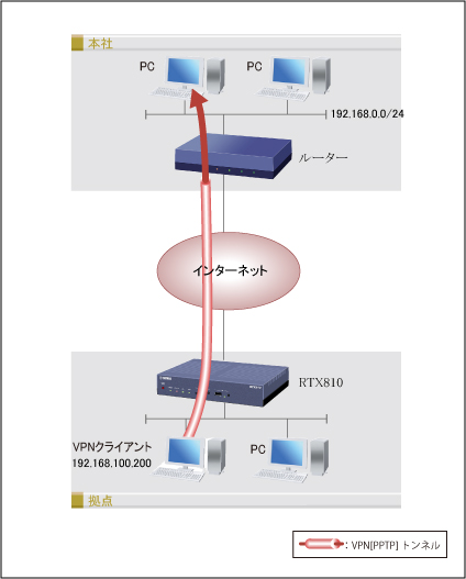 PPTPパススルーの構成図