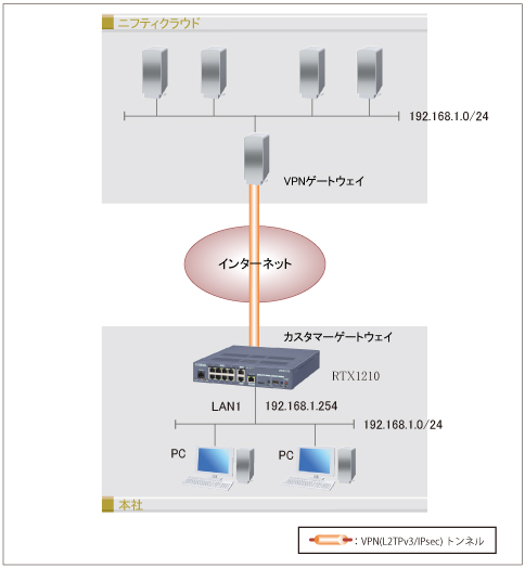 構成図 ニフティクラウドとVPN(L2TPv3/IPsec)接続するルーターの設定