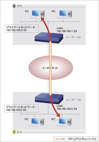 構成図 2つの拠点間で同一セグメントのネットワークを構築する