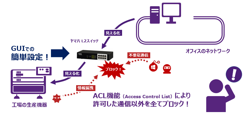 ヤマハのスイッチであれば、この「ACL機能」を簡単に日本語GUIで設定することができます！