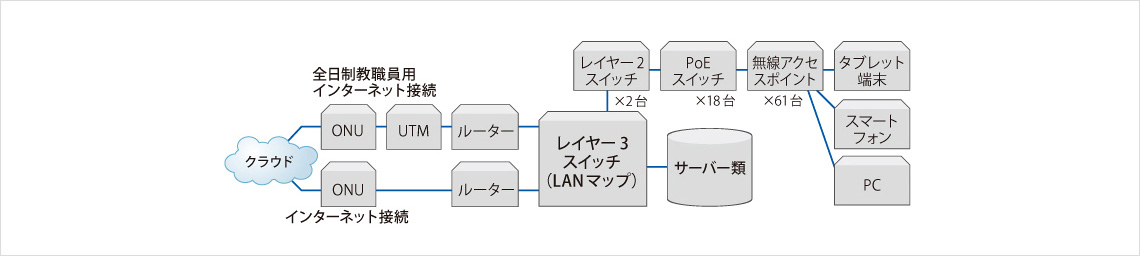 図表1：鹿島学園高校の情報ネットワークの概略