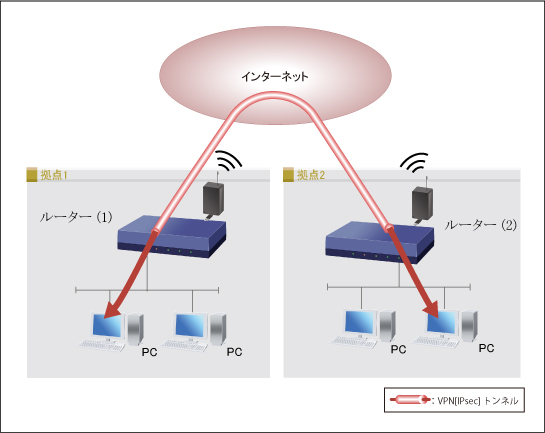 モバイルインターネットを利用したVPN接続時の構成図