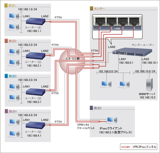 インターネットVPNで接続：複数回線を利用