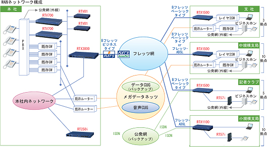 図 導入ネットワーク構成