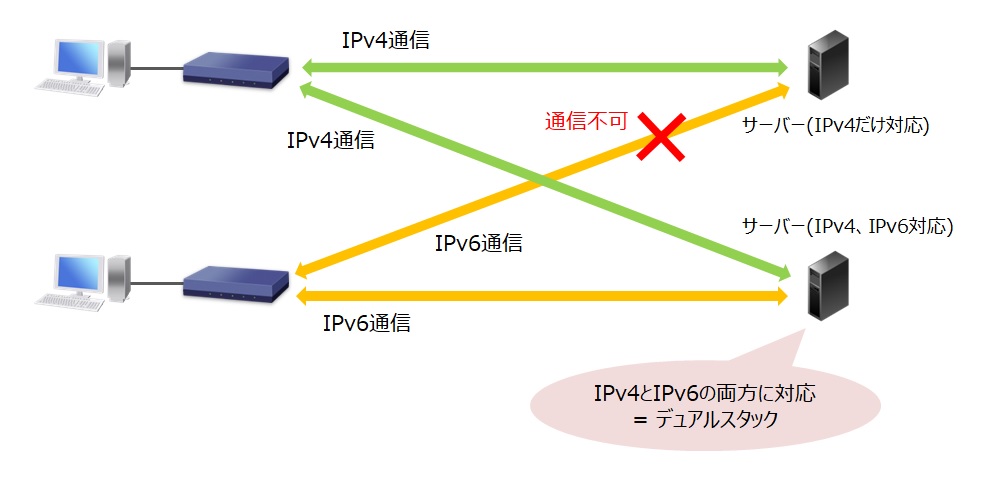 IPv4とIPv6の共存：イメージ