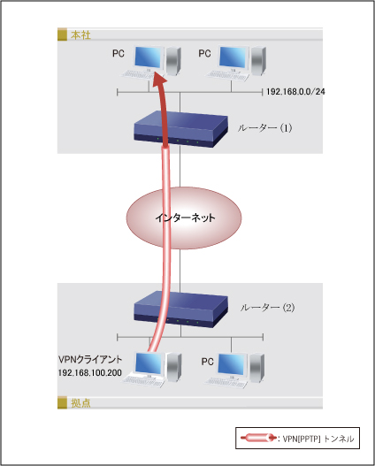 PPTPパススルーの構成図