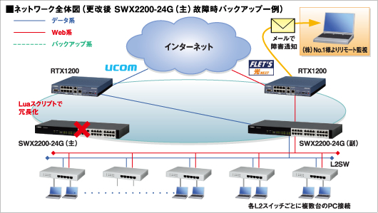 図 ネットワーク全体図（更改後 SWX2200-24G（主）故障時バックアップ一例）