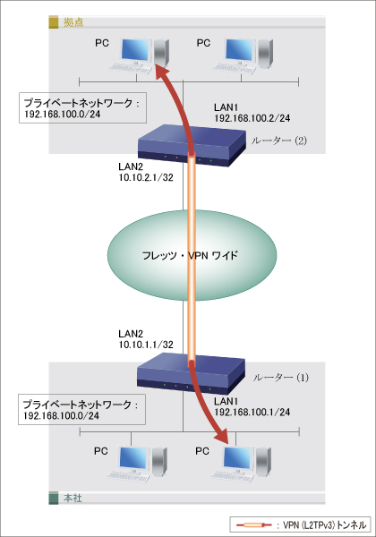 構成図 拠点間で同一セグメントのネットワークを構築する(フレッツ・VPNワイド + L2TPv3を使用したVPN拠点間接続) : コマンド設定