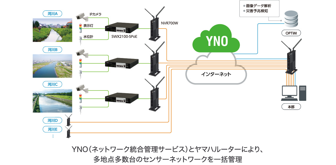 YNO（ネットワーク統合管理サービス）とヤマハルーターにより、多地点多数台のセンサーネットワークを一括管理