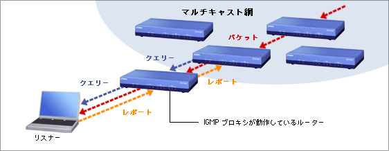 図4: IGMP/MLDプロキシ  