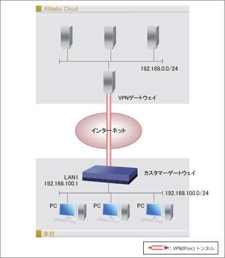 Alibaba CloudとVPN(IPsec IKEv1)接続するルーターの設定 : コマンド設定