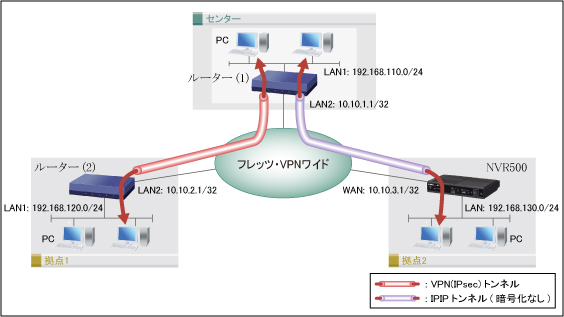 図 フレッツ・VPNワイドを利用して拠点間接続を行う設定例