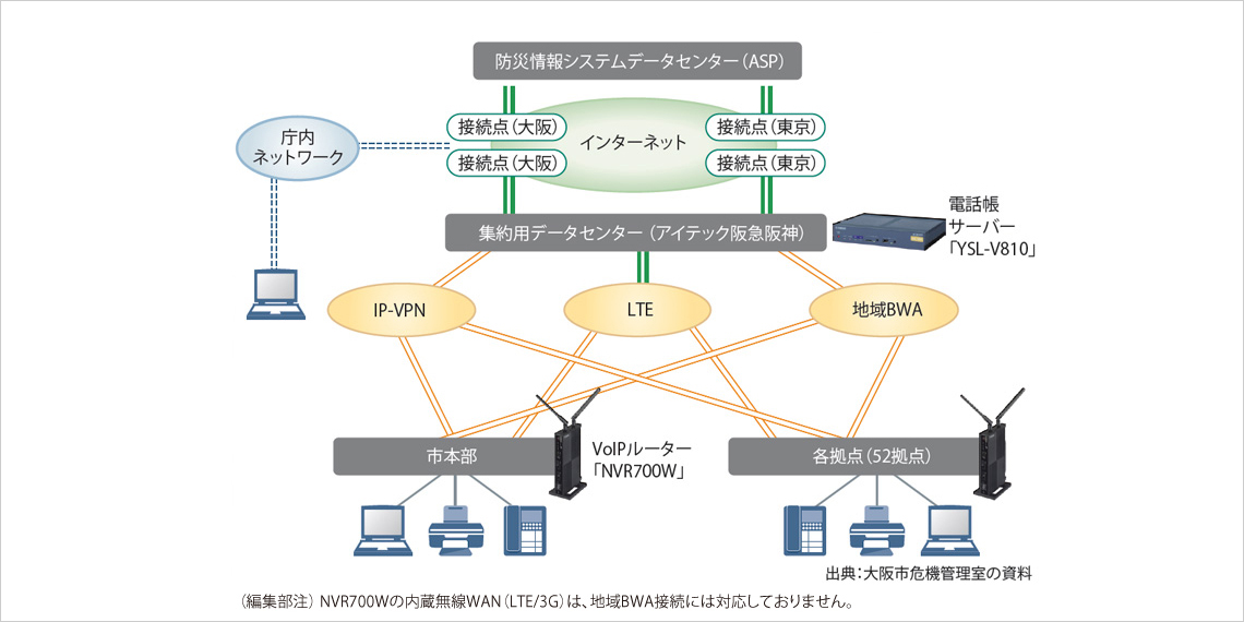図表 大阪市の多重化された危機管理用の音声通信網