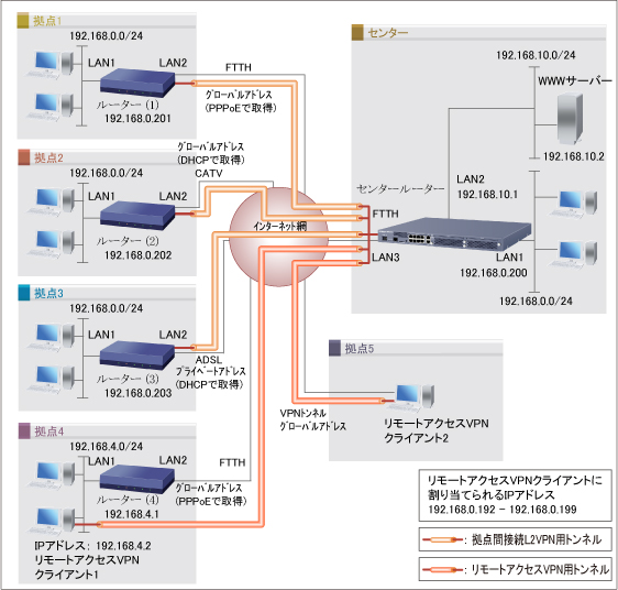 L2TP/IPsecを使用した多拠点とのVPN接続 : コマンド設定