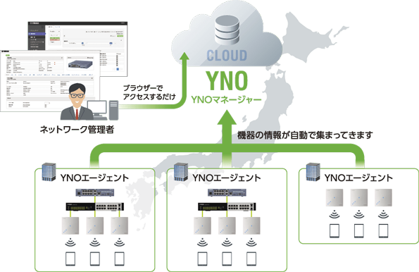 Yamaha Network Organizer（YNO）とは？