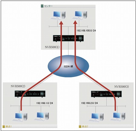 ISDN回線で拠点からリモートアクセスする 構成図