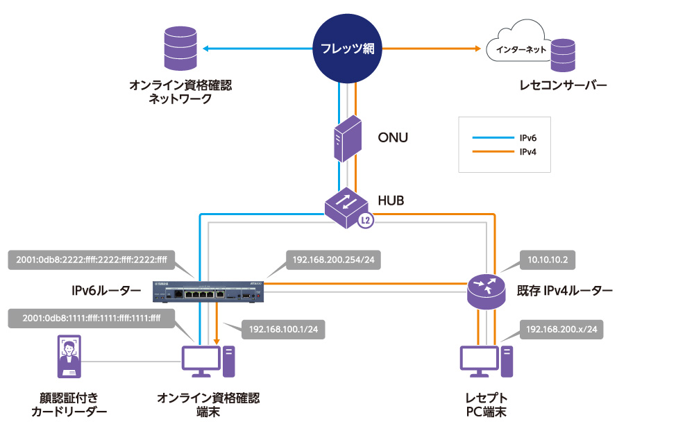想定されるネットワーク図：既設院内ネットワークと接続する場合