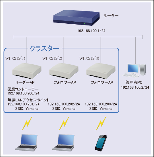 クラスター管理機能を使用してアクセスポイントを管理 : 無線LAN ...