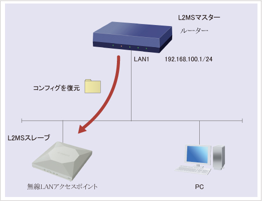 図 無線LANアクセスポイントのコンフィグを復元 : Web GUI設定 構成図