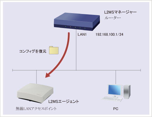 図 無線LANアクセスポイントのコンフィグを復元 : Web GUI設定 構成図