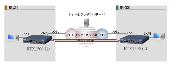 図 2つの拠点間でつながる時の構成図