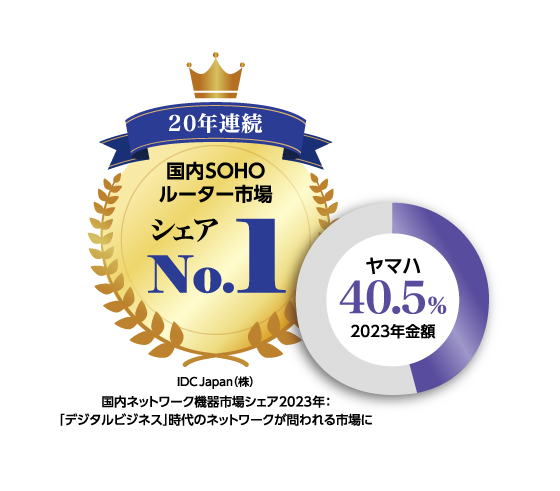 IDC Japanの国内SOHOルーター市場カテゴリーにおいて20年連続でシェア1位