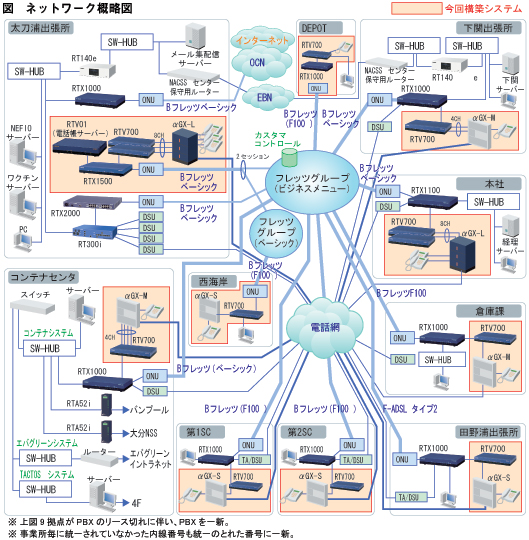 ネットワーク概略図