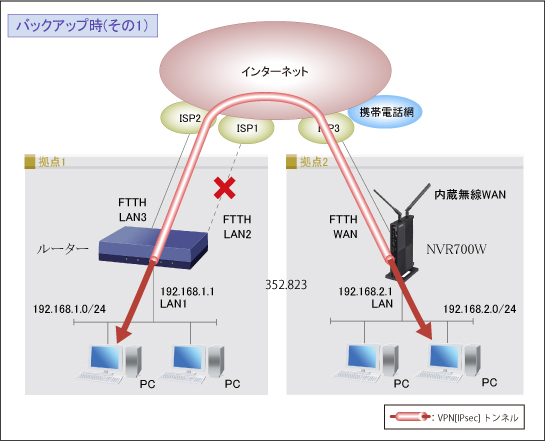 IPsecを使用したVPN拠点間接続(2拠点) + 内蔵無線WANバックアップ : コマンド設定バックアップ時（その1）