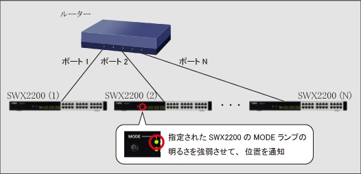 図 SWX2200のMODEランプを強弱させて位置を知る (2)