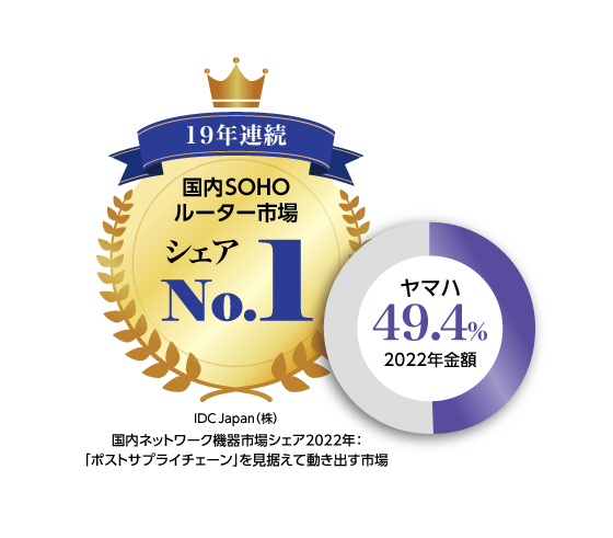 IDC Japanの国内SOHOルーター市場カテゴリーにおいて19年連続でシェア1位