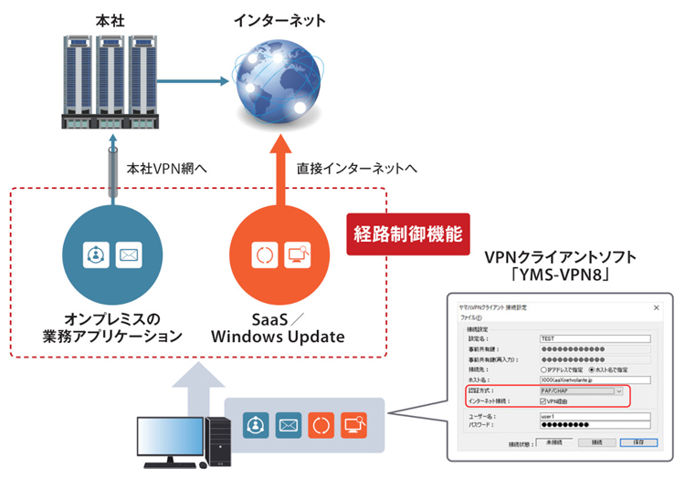 VPNクライアントソフト「YMS-VPN8」では、インターネットブレイクアウトにも対応した
