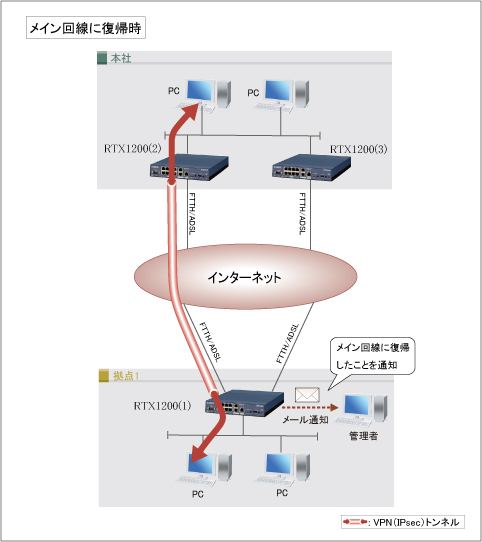 図 バックアップ動作を監視する：メイン回線に復帰時