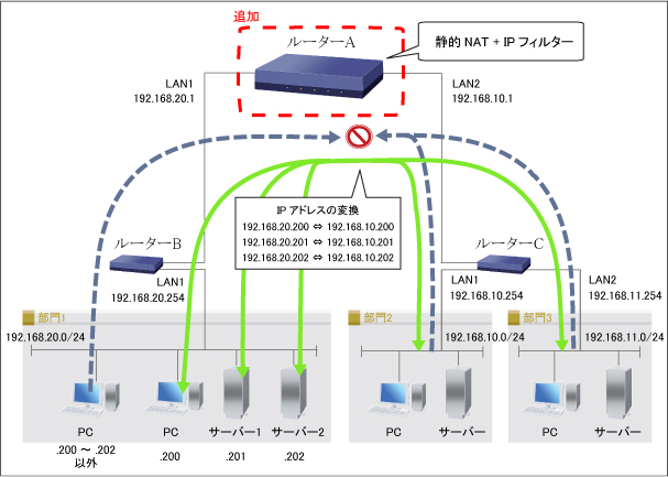 図 ローカルルーターで複数のLANを接続(特定の端末との通信 / 静的NAT) : コマンド設定