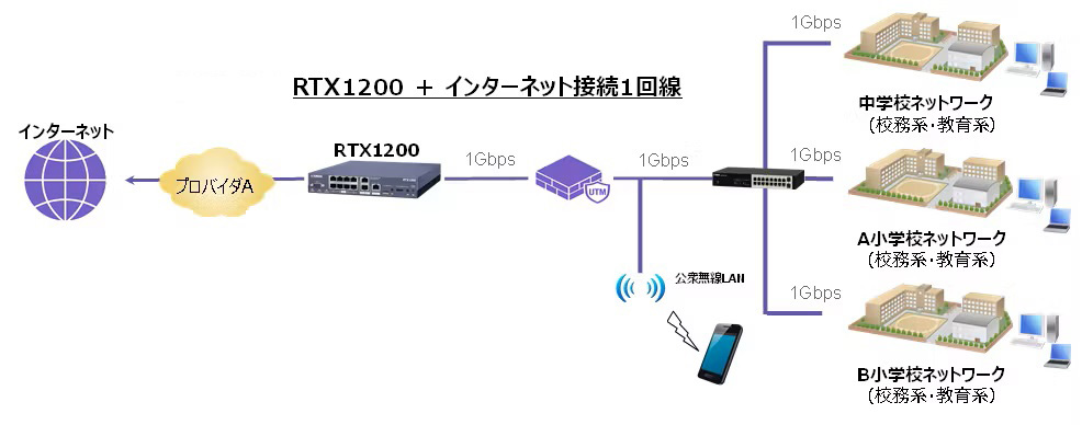 RTX1200 + インターネット接続１回線
