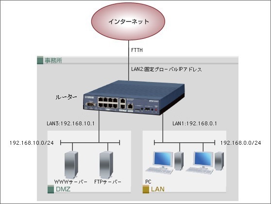 図 自社サーバーを公開する