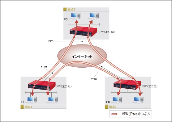 3つのオフィス間でつながる時の構成図