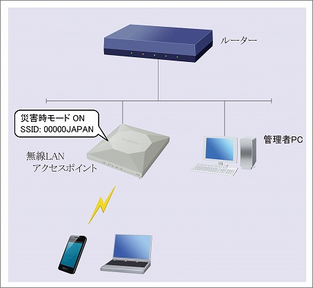 災害時に備える japan 無線lanアクセスポイント Web Gui設定 災害時に備える japan 無線lanアクセスポイント Web Gui設定