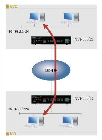 ISDN回線でLAN間接続するの構成図