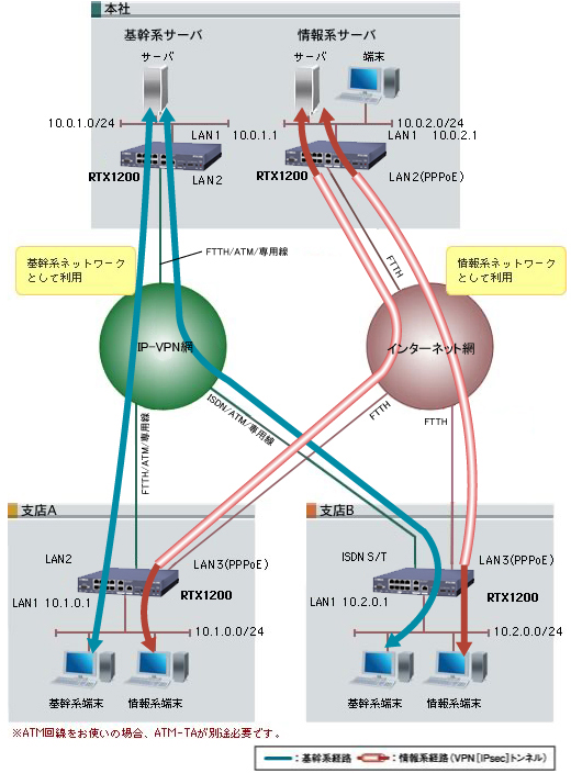 図 IP-VPN網とインターネットVPNを併用 : コマンド設定