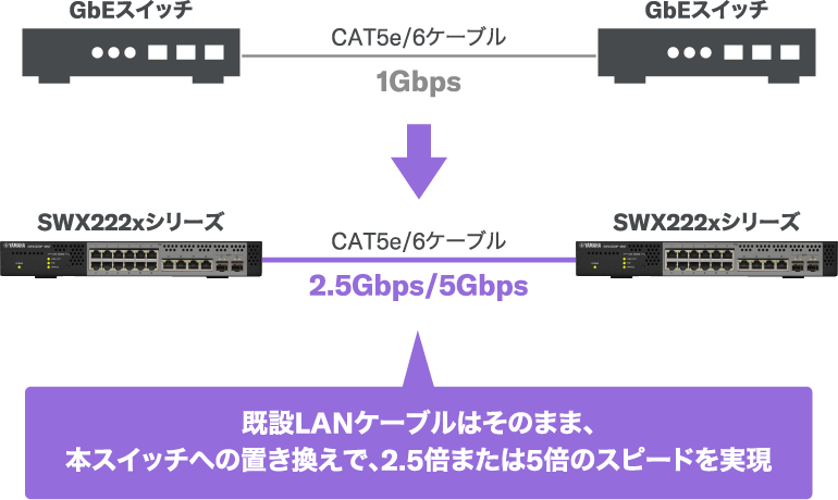 既存LANケーブルはそのまま、本スイッチへの置き換えで、2.5倍または5倍のスピードを実現