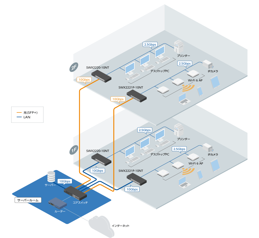 中規模オフィスネットワーク構成例
