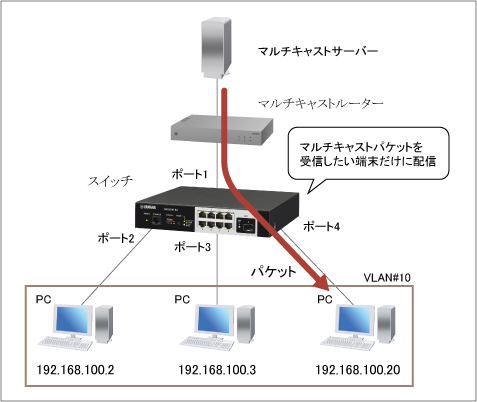 マルチキャストパケットを特定端末だけに配信(IGMP Snooping) : コマンド設定