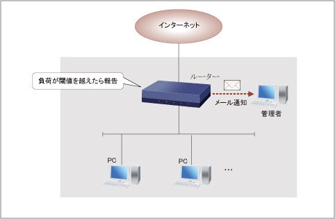 図 WAN回線の回線使用率を監視する(FTTH/ADSL)