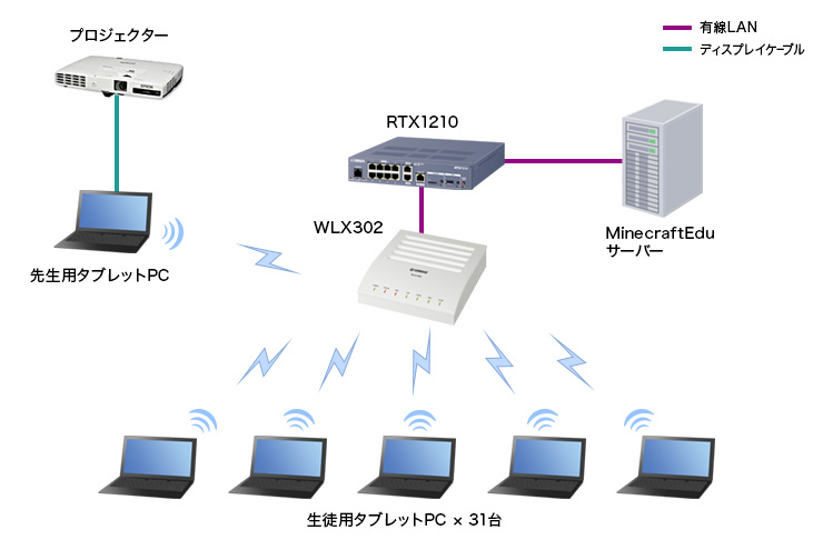 「プログラミング教育とデジタルものづくり教育の実践」でのネットワーク構成図